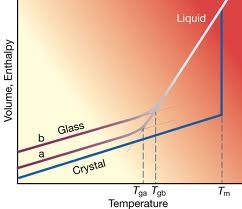 Glass formation