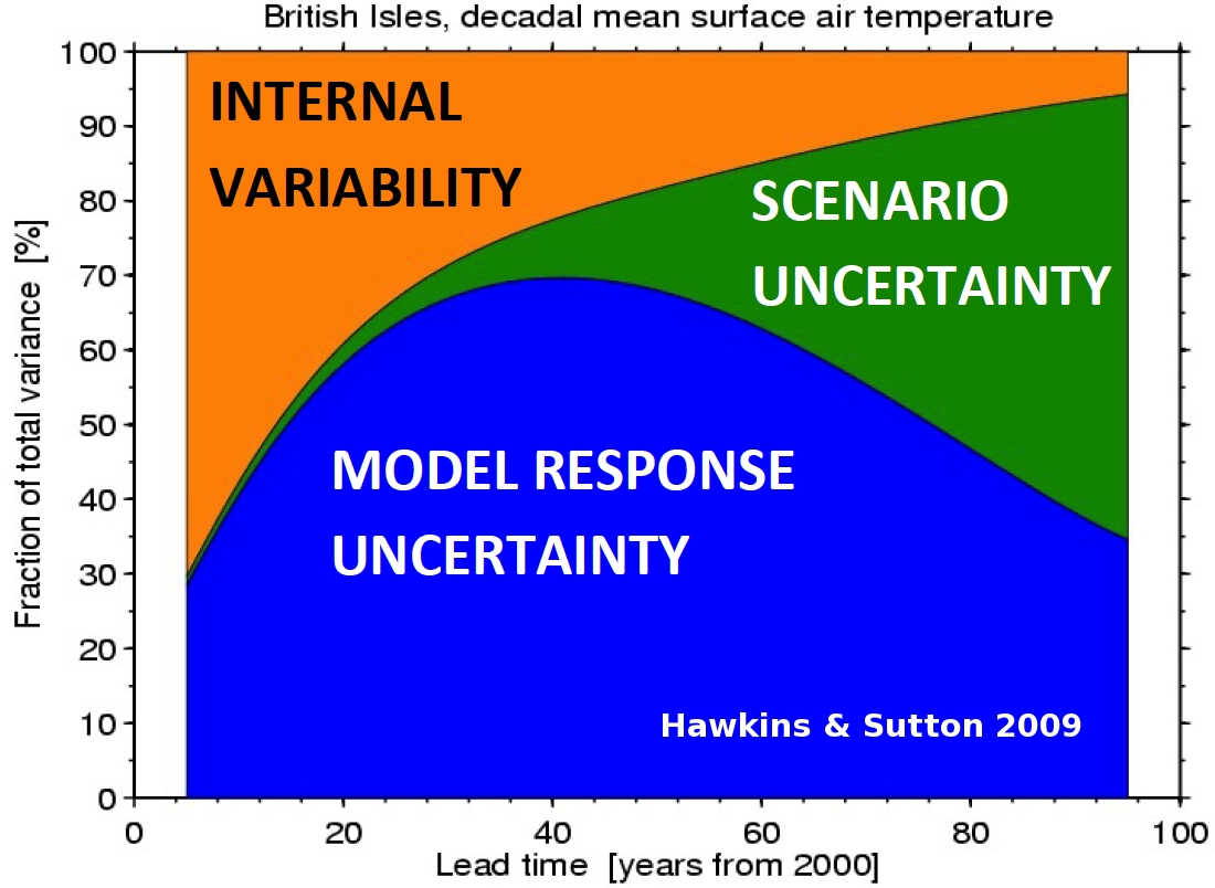 Reducing the climate model uncertainty in the polar regions.