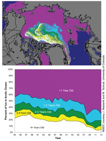 The transformation of the Arctic sea ice calls for a reevaluation of the physics used in climate models